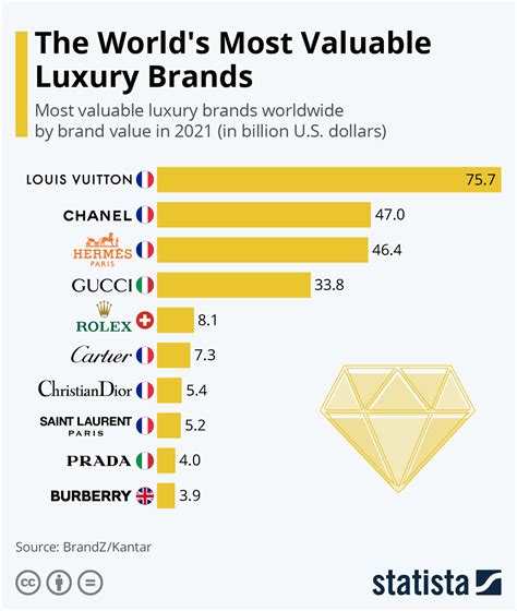 louis vuitton ranking